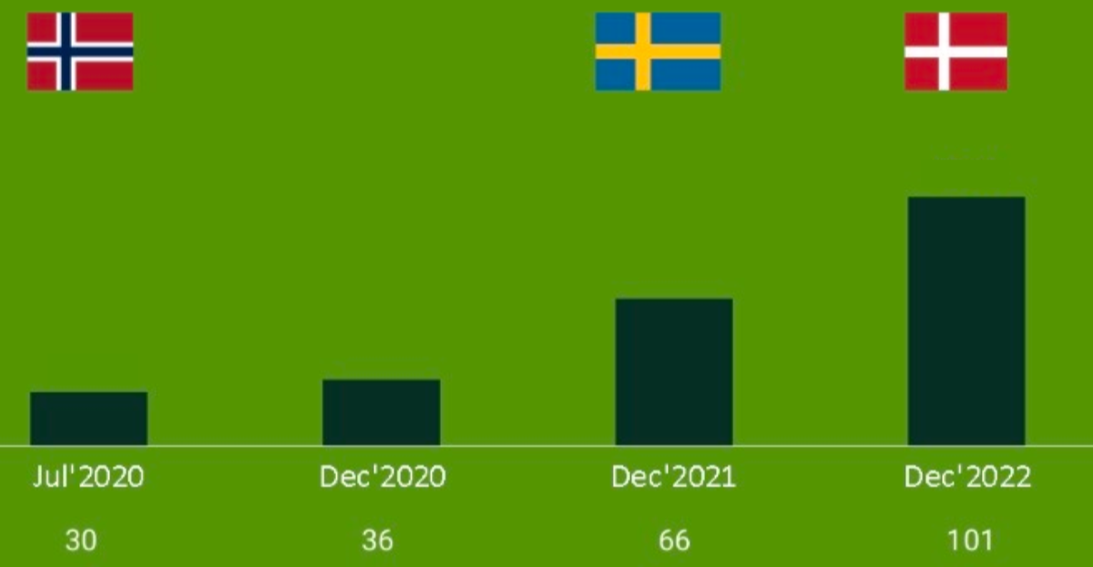 Håndverksgruppen ist das führende Handwerksunternehmen in den nordischen Ländern und verfügt ab April 2023 über 113 lokale Niederlassungen in Norwegen, Schweden und Dänemark- Das Geschäftswachstum sehen Sie hier auf Håndverksgruppen ist das führende Handwerksunternehmen in den nordischen Ländern und verfügt ab April 2023 über 113 lokale Niederlassungen in Norwegen, Schweden und Dänemark- Das Geschäftswachstum sehen Sie hier auf